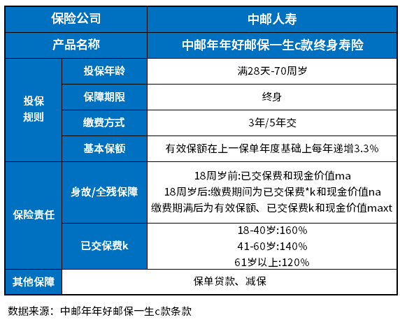 中邮年年好邮保一生c款终身寿险怎么样 中邮年年好邮保一生c款终身寿险怎么样?这么理解方法有这些