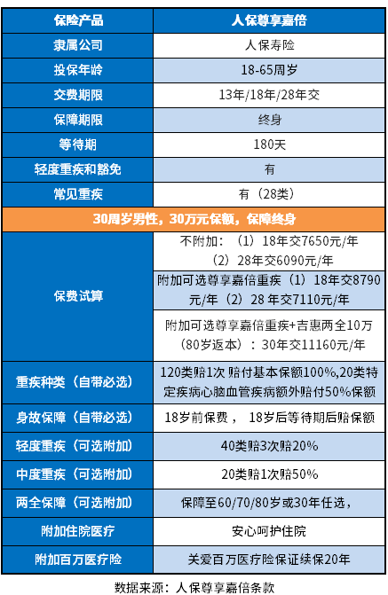 人保尊享嘉倍重疾险怎么样 人保尊享嘉倍重疾险怎么样?识别方法在这里