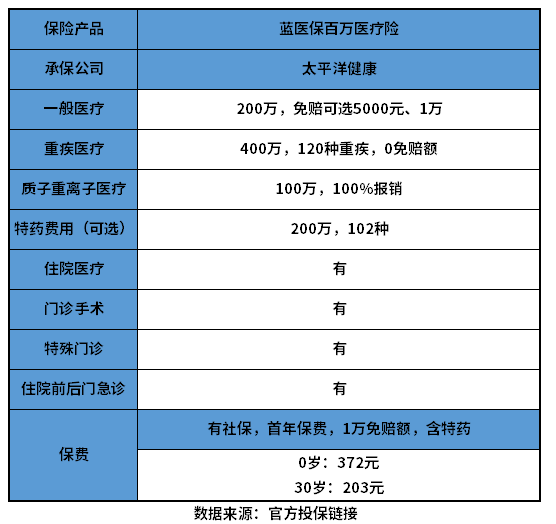 蓝医保(3年版)怎么样 蓝医保(3年版)怎么样?教您几个看懂产品的方法