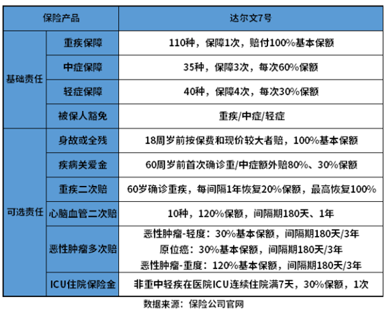 达尔文7号重疾险在哪里可以买？互联网重疾险投保渠道有哪些