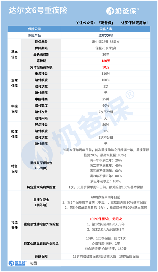 达尔文6号互联网重疾险的不足，与同类产品相比有优势吗？