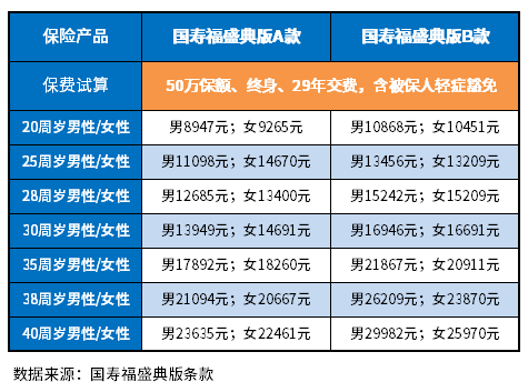 买中国人寿保险一年多少钱？提供了内容详情和费率一览