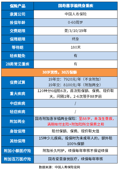 买中国人寿保险一年多少钱？提供了内容详情和费率一览