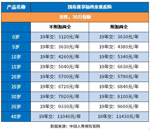 买中国人寿保险一年多少钱？提供了内容详情和费率一览