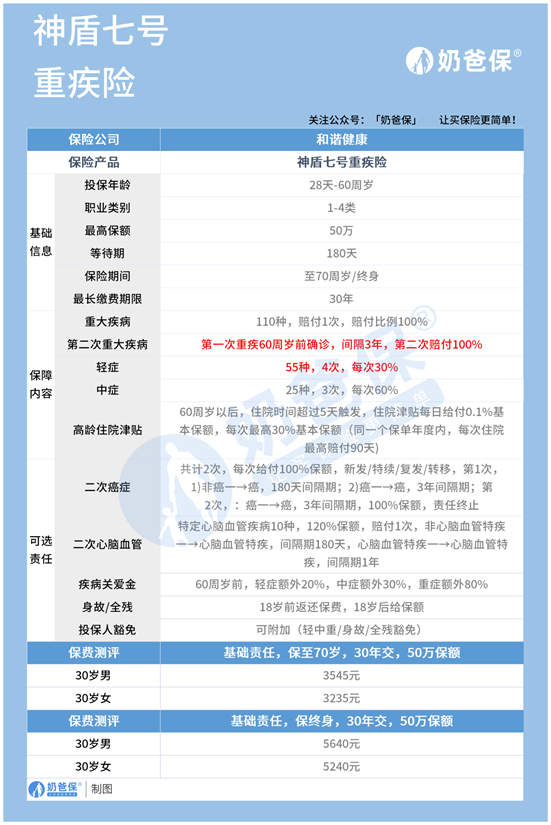 1665738464513028551.png 神盾七号成人重疾险,有什么优缺点?靠谱吗?
