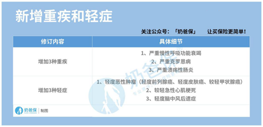 1665738838265066524.png 重疾险新规和旧规有什么区别?哪些重疾险性价比高?