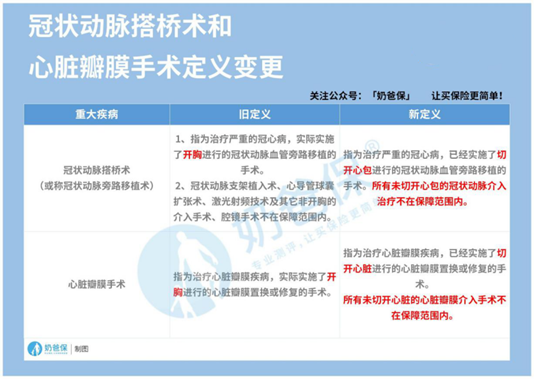1665738939904040388.png 重疾险新规和旧规有什么区别?哪些重疾险性价比高?