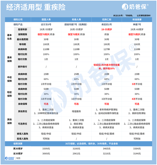 1665739237460084730.png 重疾险新规和旧规有什么区别?哪些重疾险性价比高?