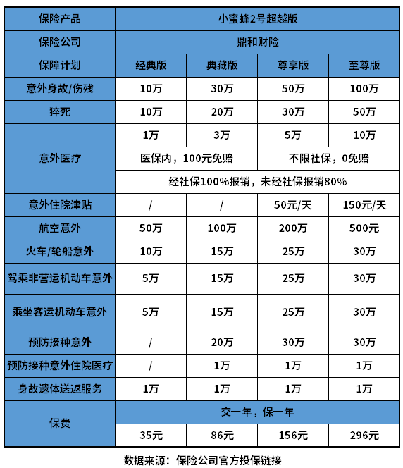 100万意外险多少钱 2022年100万意外险多少钱?便宜就几百块