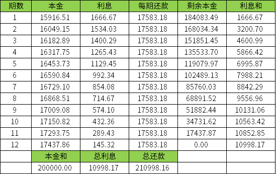 等额本息还款第几年还清最合适？