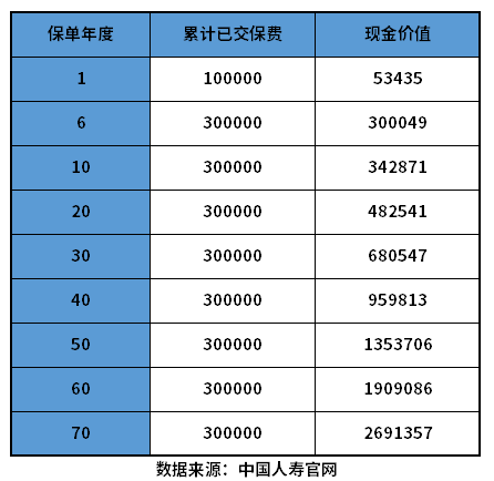 中国人寿保险退保能退多少钱? 中国人寿保险退保能退多少钱?前期退保损失大