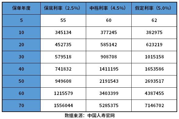 国寿鑫享未来能领多少钱? 国寿鑫享未来两全保险利益演示 如何看开门红产品收益?