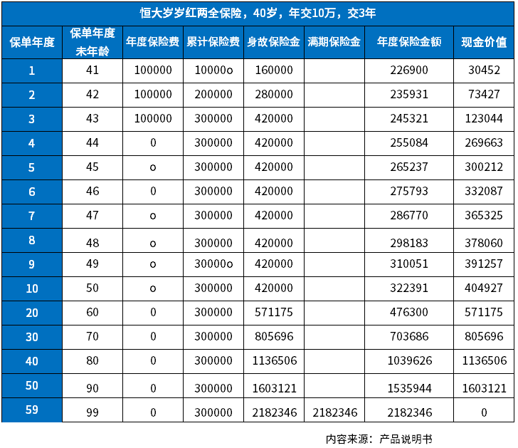 恒大岁岁红两全保险优缺点,三种方法判断