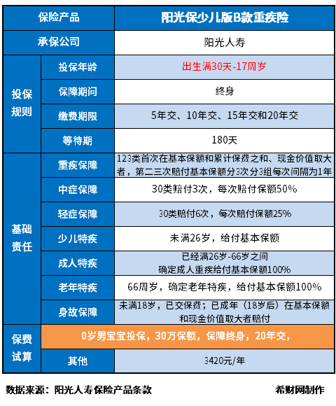 阳光保少儿版B款重疾险怎么样？用这些方法识别看看