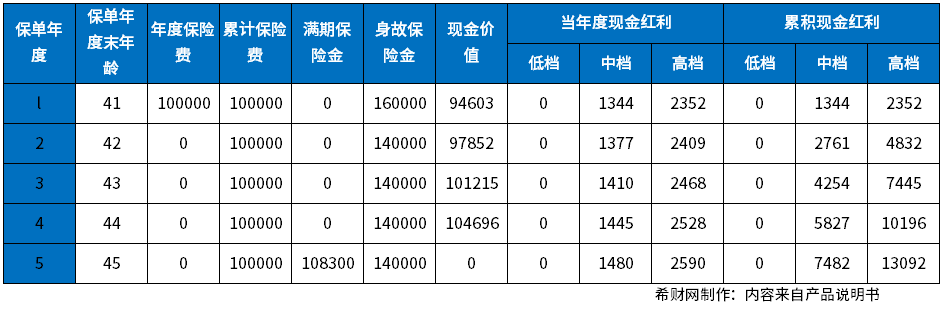 恒大福盈门两全保险分红型收益怎么样？告诉你怎么算