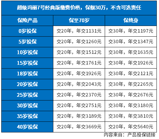 重疾险有必要买终身吗还是买到70岁？看个人偏好、缴费能力和健康情况