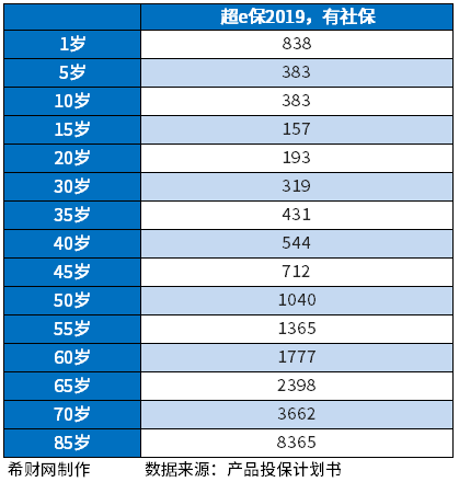 太平保险百万医疗险的价格表,看看三款主打百万医疗险价格情况