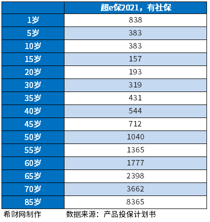 太平保险百万医疗险的价格表,看看三款主打百万医疗险价格情况