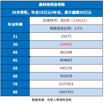 鑫利来增额终身寿险现金价值表？鑫利来增额终身寿险现金价值多少？