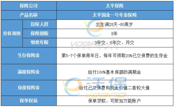 太平开门红产品2023,太平国金一号年金险怎么样?领多少钱?