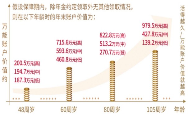 太平国金一号2023开门红,太平国金一号年金险条款介绍+收益测算
