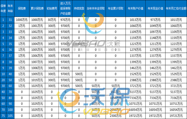 太平中鑫账户年金保险（万能型）有什么值得买优势？收益如何？