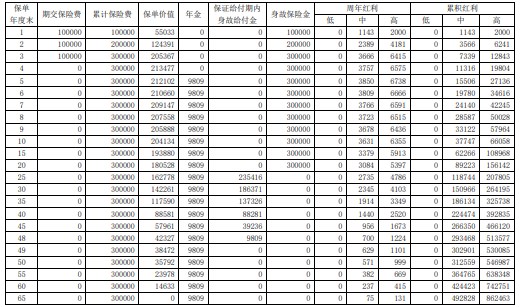 2022国华颐养福年金保险(分红型)怎么样?好不好?领多少钱