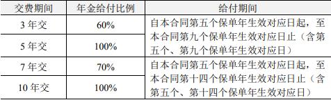 2022人保寿险美满鑫生年金险怎么样?人保美满鑫生理财怎么样
