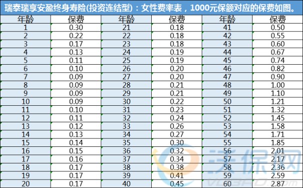 瑞泰瑞享安盈(投资连结型)终寿保什么?多少钱?详细费率表
