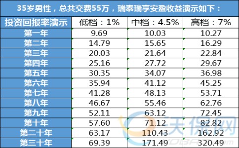 瑞泰瑞享安盈终身寿险案例:瑞泰瑞享安盈收益怎么样?收益率演示