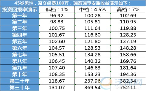 瑞泰瑞享安盈终身寿险案例:瑞泰瑞享安盈收益怎么样?收益率演示