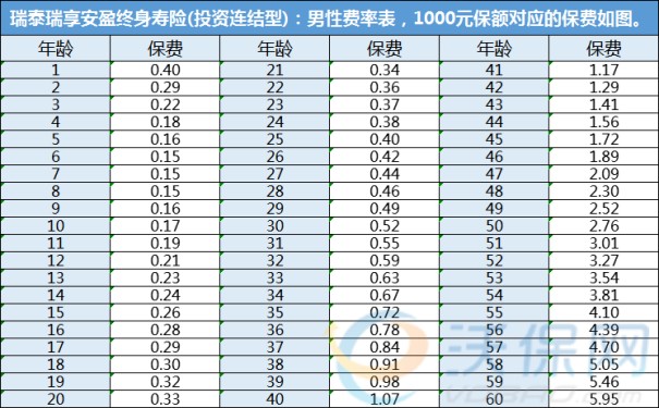 瑞泰瑞享安盈(投资连结型)终寿保什么?多少钱?详细费率表