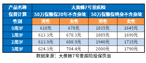 0-3岁幼儿保险多少钱 0-3岁幼儿保险多少钱?附少儿意外险重疾险价格