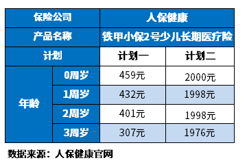 0-3岁幼儿保险多少钱 0-3岁幼儿保险多少钱?附少儿意外险重疾险价格