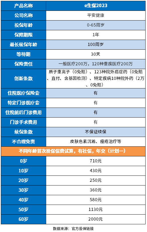 平安e生保2023版优缺点，从三个方面来看