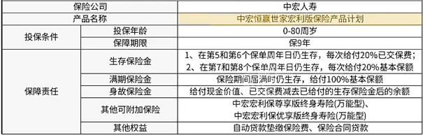 中宏恒赢世家宏利版保险产品计划怎么样？3年交5年领多少钱？案例演示