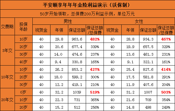 平安颐享年年年金保险值得买?有什么优势+收益案例分析