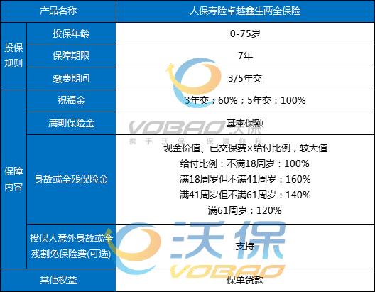 人保2023开门红好不好?人保卓越鑫生两全保险保什么?