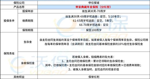 2023中信保诚世家典藏年金险(分红型)怎么样？产品分析+条款