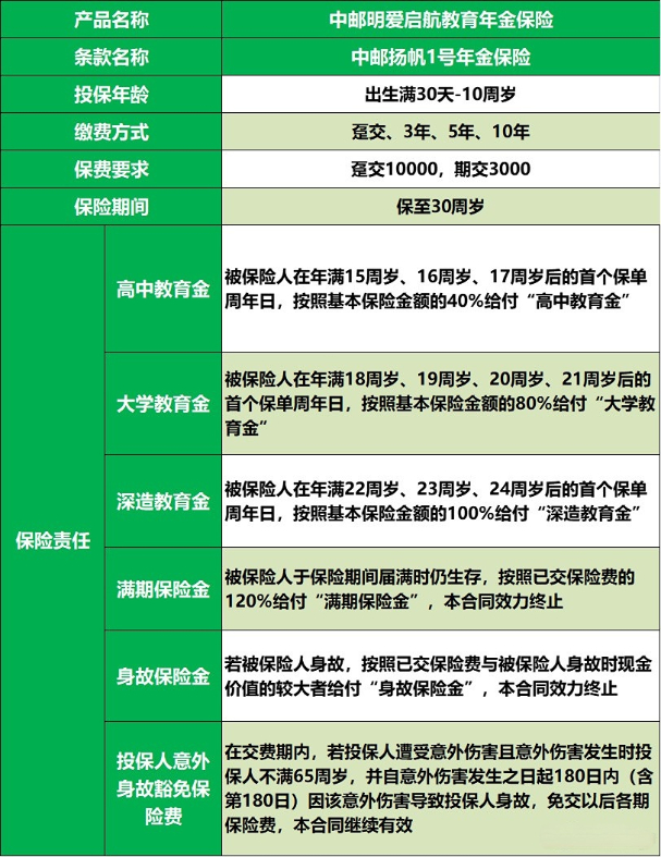 2023中邮扬帆1号年金保险可靠吗?收益案例演示+优点分析