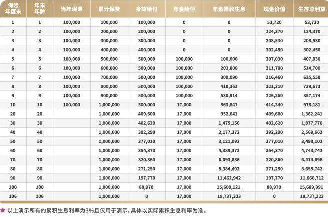 中荷人寿至尊人生年金保险怎么样?10年交能领多少钱?收益演示