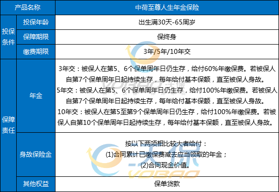 中荷至尊人生年金保险怎么样?收益高吗?怎么买?