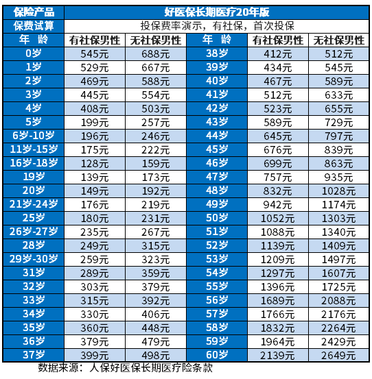 百万医疗险费率表 补充医疗保险一年交多少钱?附百万医疗险费率表