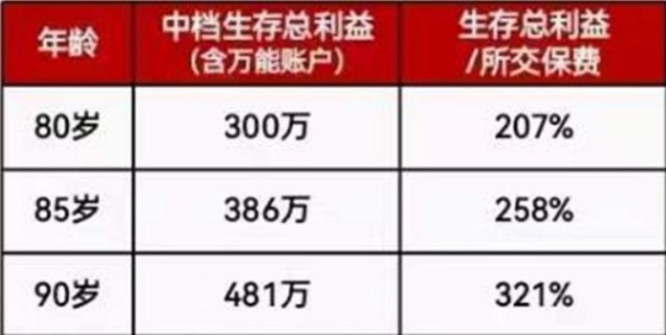 专属中老年人的理财险!太平洋鑫享康年养老年金保险怎么样?