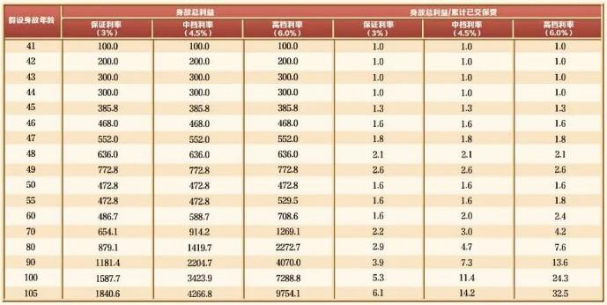 华夏2023新品上市,华夏红(玖鑫版)年金保险好不好?附加万能账户