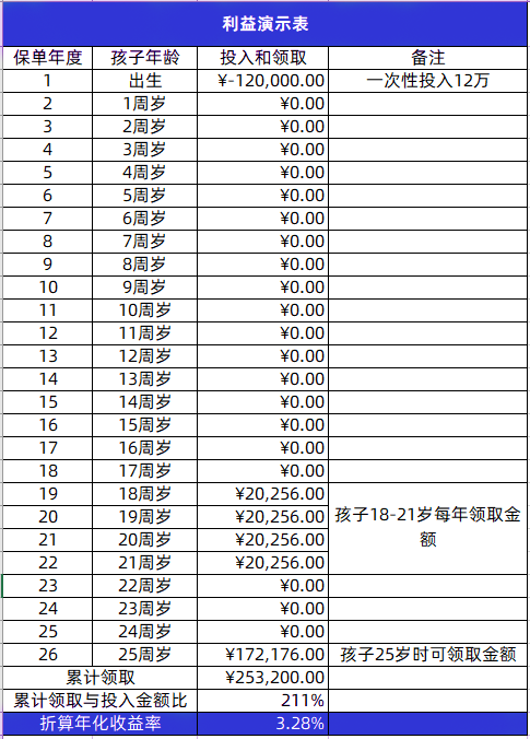 爆火少儿年金！2023太平人寿超级宝宝教育年金险怎么样？收益率3.28%