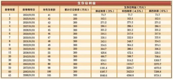 2023华夏红(玖鑫版)年金保险全新升级上市！九年满期，收益稳健！