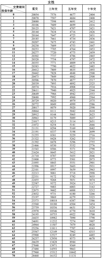 2023平安福耀人生年金保险(分红型)怎么样？适合买吗？保险条款解析！