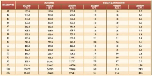 华夏红玖鑫版:2023华夏红(玖鑫版)年金险怎么样?收益高吗
