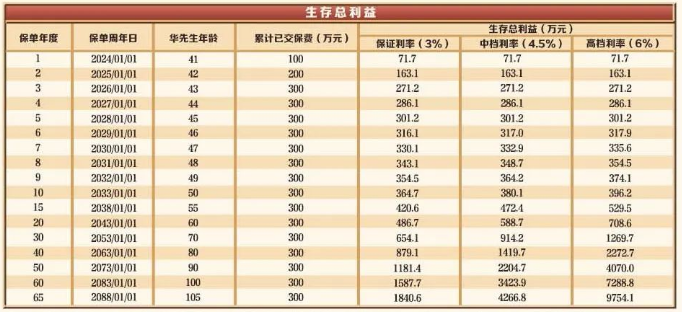2023华夏红玖鑫版年金保险怎么样?最新收益测评+条款解析